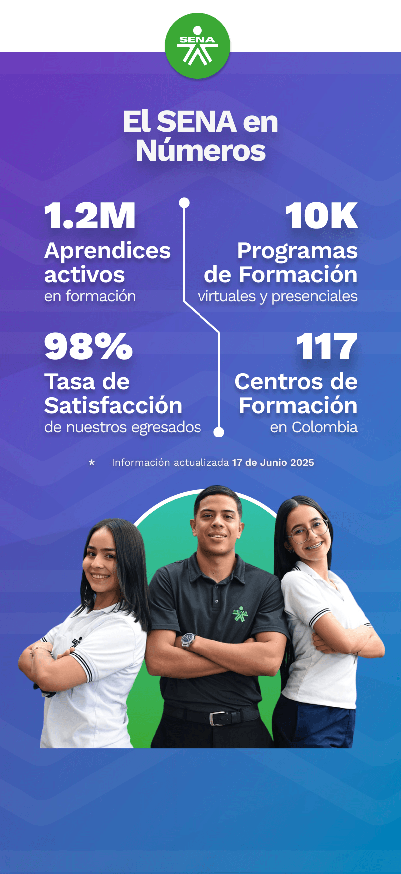 El SENA en Números: 1.2M Aprendices activos en formación, 10K Programas de Formación virtuales y presenciales, 98% Tasa de Satisfacción de nuestros egresados, 117 Centros de Formación en Colombia